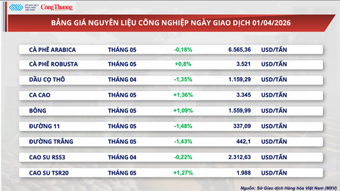 Giá lúa mì giảm hơn 3% do áp lực chốt lời và thời tiết được cải thiện