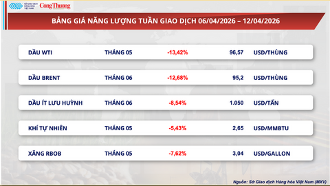 Giá dầu có mức giảm mạnh nhất theo tuần kể từ năm 2022