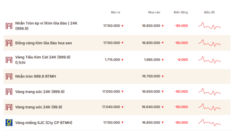 Giá vàng hôm nay (14/4): Vàng miếng SJC, vàng nhẫn đồng loạt giảm