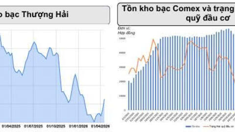 Giá bạc tăng tuần thứ tư liên tiếp, duy trì xu hướng tích cực