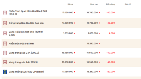 Giá vàng hôm nay (22/4): Mất mốc 4.800 USD