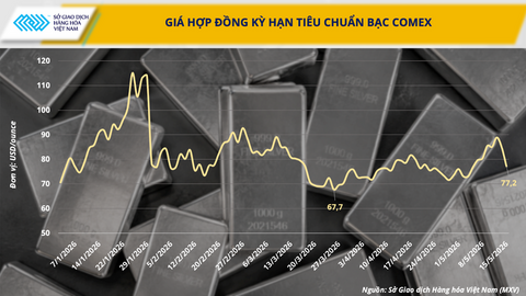 Giá bạc suy yếu khi kỳ vọng lãi suất cao quay trở lại