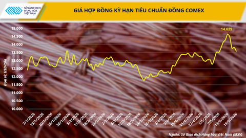 Giá dầu thế giới giảm khi căng thẳng Trung Đông hạ nhiệt