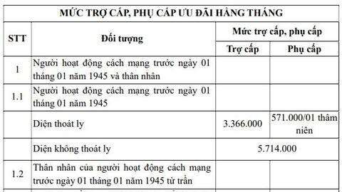 Trợ cấp với người có công với cách mạng có thể tăng