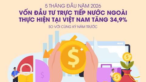 Tổng vốn đầu tư nước ngoài đăng ký vào Việt Nam tăng 34,9% trong 5 tháng đầu năm 2026