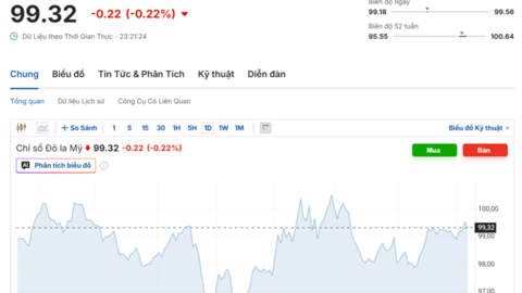 Tỷ giá USD hôm nay 5/6/2026: USD thế giới giảm, trong nước tăng 4 đồng