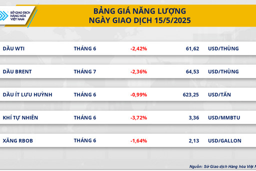 Thị trường hàng hóa: Giá dầu suy yếu, đậu tương giảm mạnh