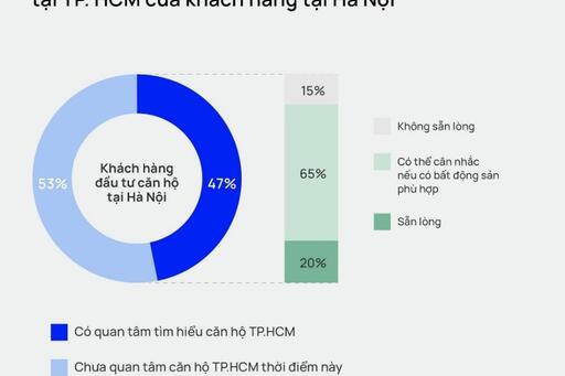Căn hộ cao cấp tại thành phố Hồ Chí Minh: “Thỏi nam châm” thu hút nhà đầu tư Hà Nội