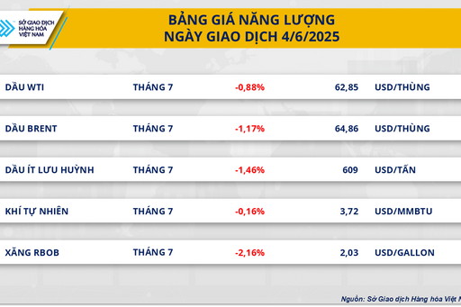 Thị trường hàng hóa: MXV-Index dao động quanh mốc 2.195 điểm