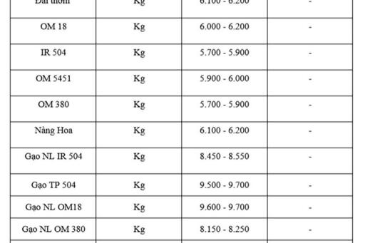 Giá lúa gạo hôm nay ngày 31/7: Gạo nguyên liệu xuất khẩu đảo chiều giảm