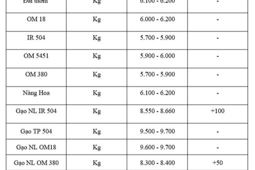 Giá lúa gạo hôm nay ngày 19/8: Gạo xuất khẩu tiếp đà tăng, lúa vững giá