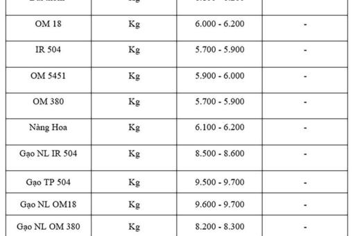 Giá lúa gạo hôm nay ngày 21/8: Gạo bình ổn, lúa tươi vững giá