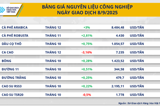 Thị trường hàng hóa: Giá cà phê, quặng sắt đồng loạt tăng