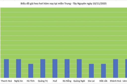 Giá heo hơi hôm nay 10/11/2025: Phiên đầu tuần lặng sóng