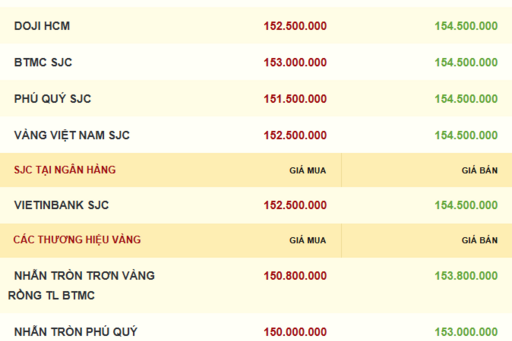 Giá vàng hôm nay 09/12/2025: Nhích tăng trở lại