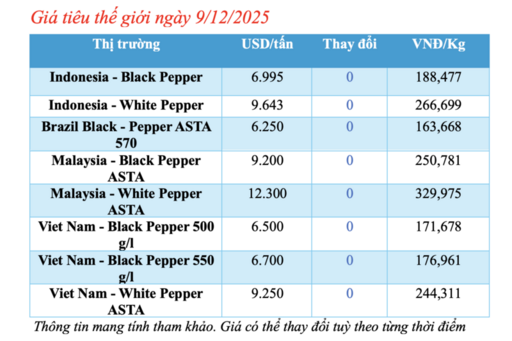 Giá tiêu hôm nay 9/12/2025: Tăng nhẹ vài nơi