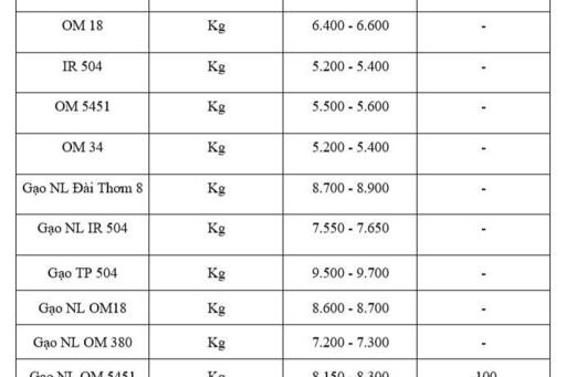 Giá lúa gạo hôm nay ngày 11/12: Thị trường trầm lắng