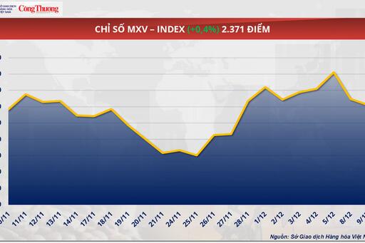 Giá ngô thế giới rơi khỏi ngưỡng 175 USD/tấn