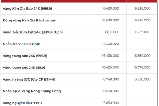 Giá vàng hôm nay 23/01/2026: Hạ nhiệt sau khi chạm đỉnh kỷ lục