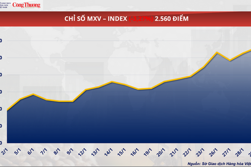 Giá bạc thế giới giảm hơn 22% chỉ trong một tuần