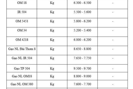 Giá lúa gạo hôm nay ngày 2/2/2026: Lúa thơm neo giá cao