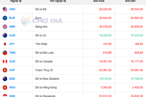Tỷ giá USD hôm nay 4/2/2026: Trong nước ổn định