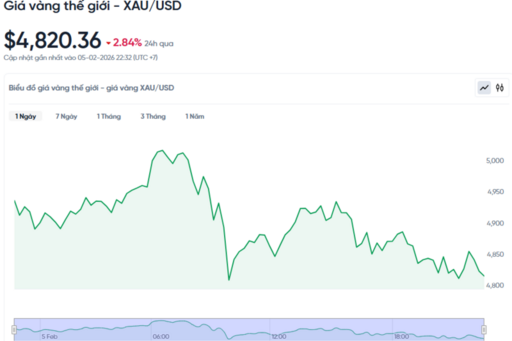 Giá vàng hôm nay 06/02/2026: Quay đầu giảm