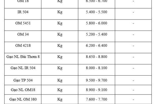 Giá lúa gạo hôm nay ngày 6/2/2026: Cận Tết thị trường giao dịch chậm