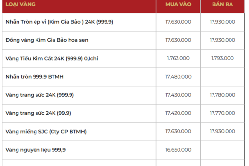 Giá vàng hôm nay 9/2/2026: Chuyên gia lạc quan vào thị trường tuần mới