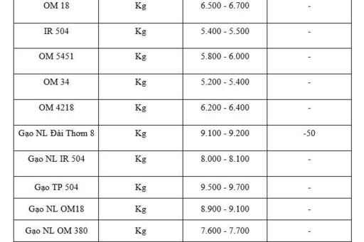 Giá lúa gạo hôm nay ngày 11/2/2026: Gạo nguyên liệu xuất khẩu giảm nhẹ