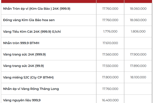 Giá vàng hôm nay 11/02/2026: Vàng nhẫn tiến sát vàng miếng