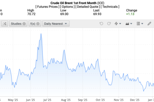 Giá xăng dầu hôm nay 12/2/2026: Tăng gần 2%