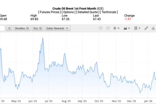 Giá xăng dầu hôm nay 13/2/2026: Giảm sâu gần 3%