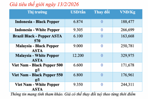 Giá tiêu hôm nay 13/2/2026: Giảm nhẹ vài nơi