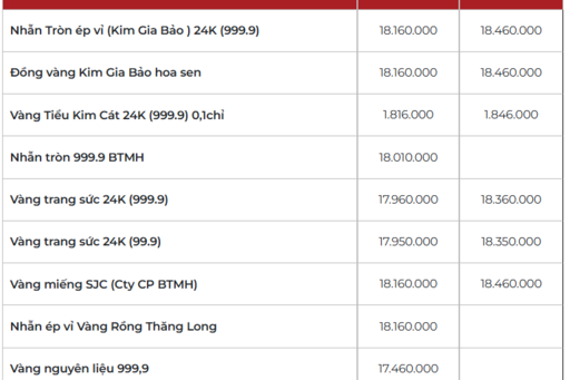 Giá vàng hôm nay ngày 24/2: Lập đỉnh 3 tuần qua
