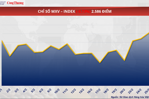 Giá đậu tương giảm nhẹ, lùi về mốc 427,5 USD/tấn