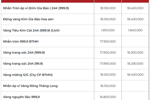 Giá vàng ngày 27/02/2026: Có nhịp giảm nhẹ