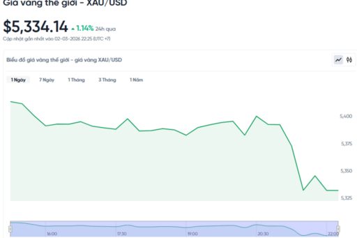 Giá vàng hôm nay ngày 03/03/2026: Chạm mốc 191 triệu đồng/lượng