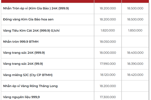 Giá vàng hôm nay ngày 05/03/2026: Lấy lại đà tăng
