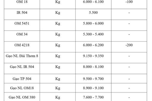 Giá lúa gạo hôm nay ngày 5/3/2026: Lúa tươi đồng loạt giảm