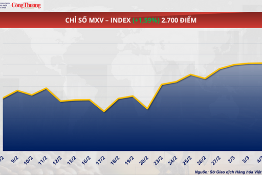 Giá dầu thế giới chạm mức cao nhất kể từ tháng 7/2024