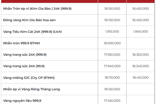 Giá vàng hôm nay ngày 10/03/2026: 'Quay đầu' giảm