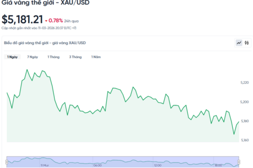 Giá vàng hôm nay ngày 12/03/2026: Vàng nhẫn áp sát vàng miếng SJC