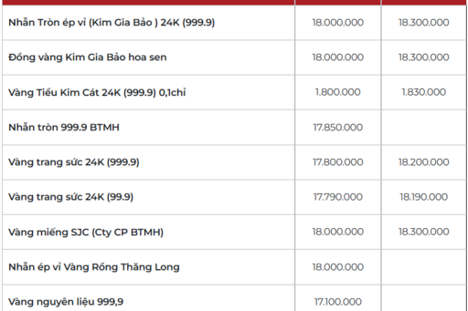 Giá vàng hôm nay (18/3): Giảm ‘nhỏ giọt’