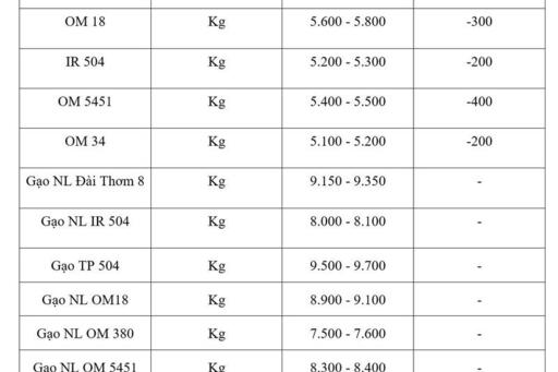 Giá lúa gạo hôm nay ngày 18/3/2026: Lúa tươi đồng loạt giảm