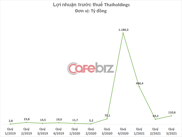 Thaiholdings đang có bao nhiêu tiền mà muốn bay vào vũ trụ? - Ảnh 2.