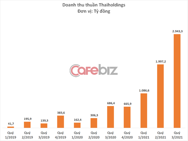 Thaiholdings đang có bao nhiêu tiền mà muốn bay vào vũ trụ? - Ảnh 1.