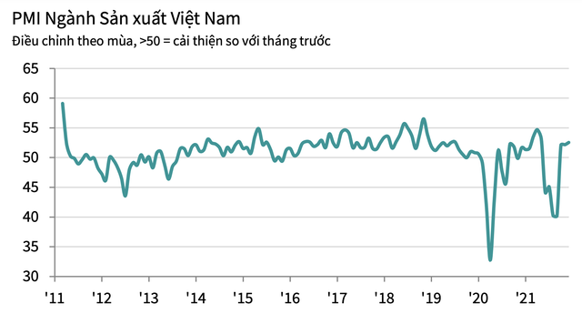 PMI tháng 12 tăng nhẹ lên 52,5 điểm, các điều kiện kinh doanh cải thiện ba tháng liên tiếp  - Ảnh 1.