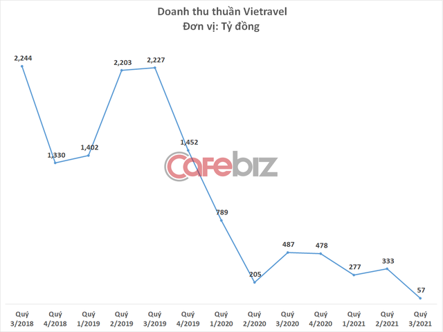 Vietravel lỗ lũy kế hơn 500 tỷ đồng, âm vốn chủ sở hữu hơn 300 tỷ đồng - Ảnh 1.