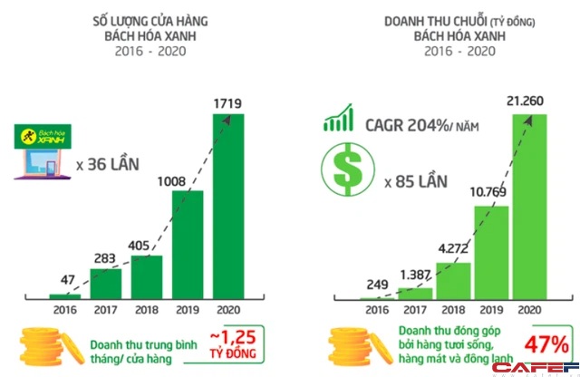 Ông Nguyễn Đức Tài: Thế giới Di động (MWG) vẫn nuôi giấc mơ 10 tỷ USD, nếu không có Covid có lẽ 1-2 năm nữa là đạt được rồi  - Ảnh 1.